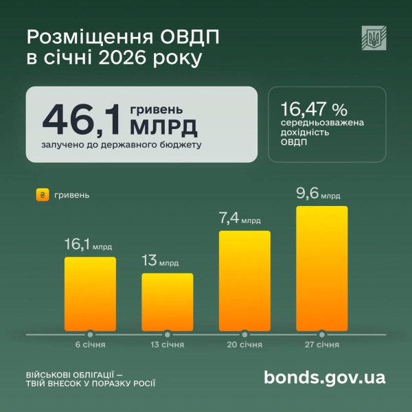 Інвестиції громадян в ОВДП зросли на 44% за рік
