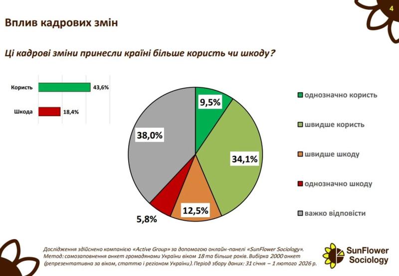 Кадровые перестановки на Банковой: как общество оценило перезагрузку власти и видит ли в ней смысл