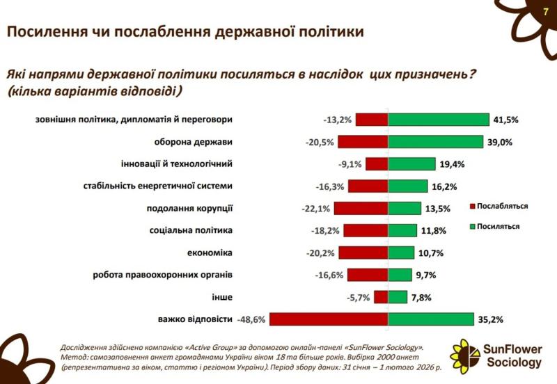 Кадровые перестановки на Банковой: как общество оценило перезагрузку власти и видит ли в ней смысл