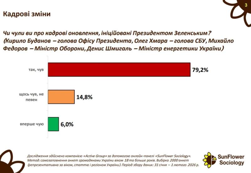Кадровые перестановки на Банковой: как общество оценило перезагрузку власти и видит ли в ней смысл