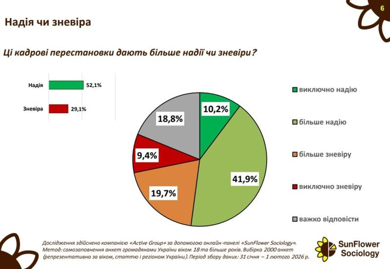 Кадровые перестановки на Банковой: как общество оценило перезагрузку власти и видит ли в ней смысл