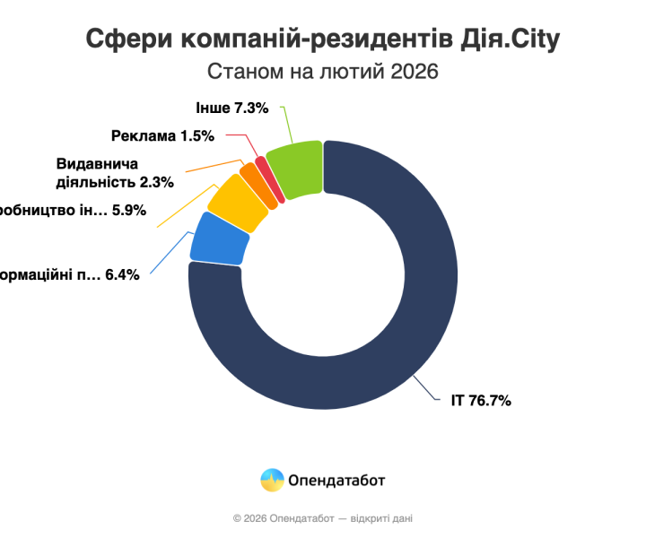 Кількість резидентів Дія.City подвоїлась у 2025 році — Опендатабот