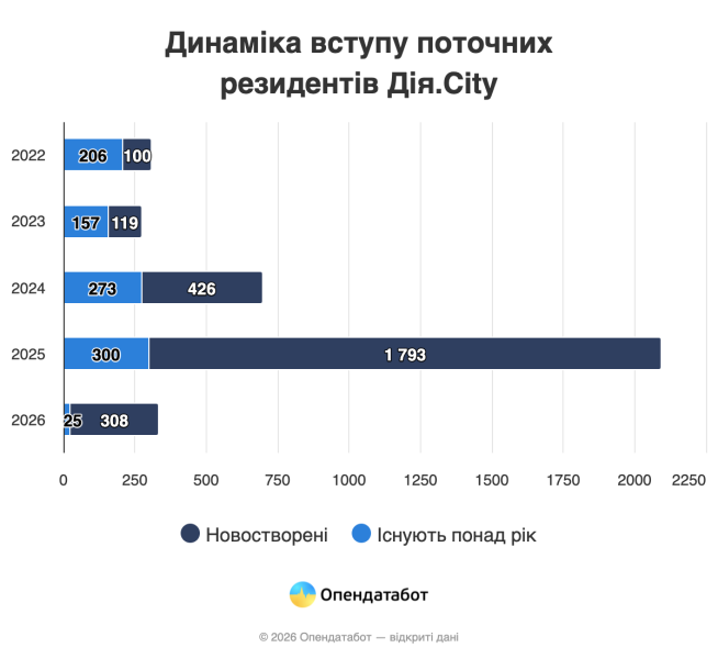 Кількість резидентів Дія.City подвоїлась у 2025 році — Опендатабот