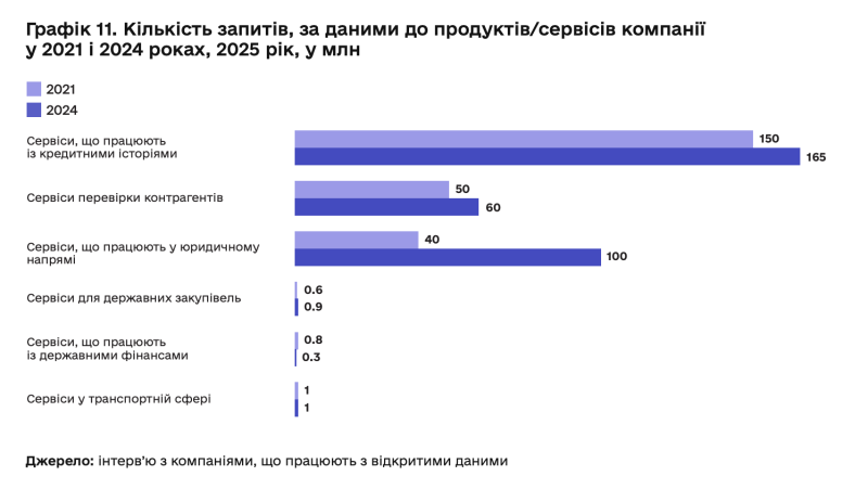 Кредитні історії «на піку»: кількість запитів зросла на 10% за три роки
