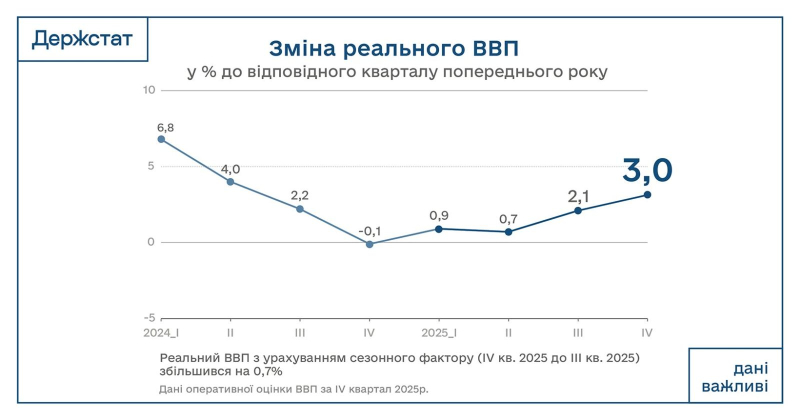 Реальний ВВП України прискорив зростання до 3% наприкінці 2025 року — Держстат