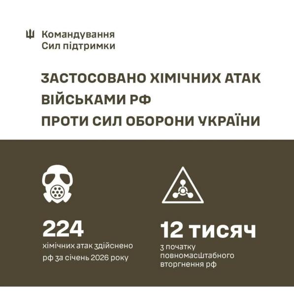 россияне 224 раза применили химические вещества против Украины за январь 2026 года - Генштаб