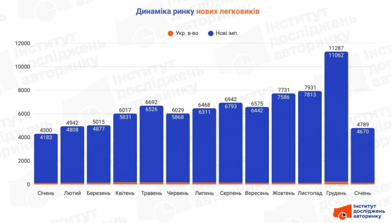 Сезонне затишшя: імпорт нових авто впав на 57,8%