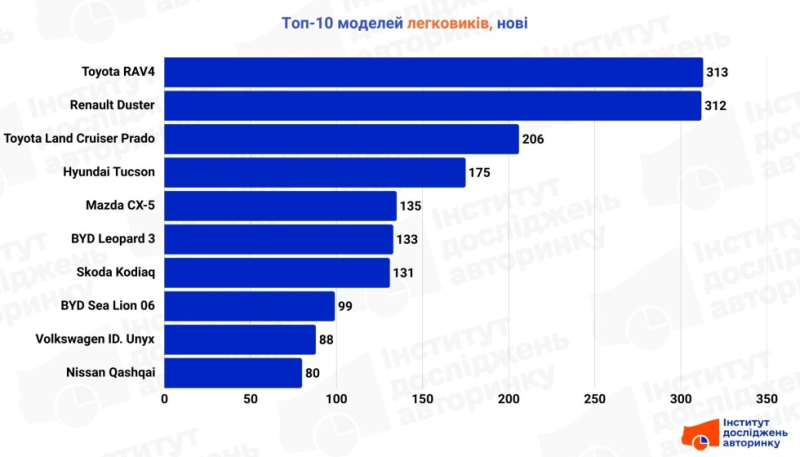 Сезонне затишшя: імпорт нових авто впав на 57,8%