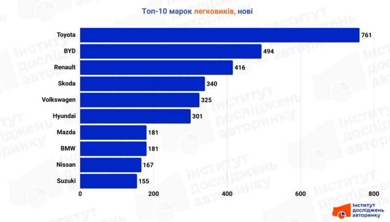 Сезонне затишшя: імпорт нових авто впав на 57,8%