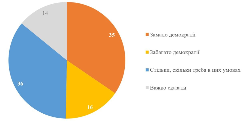 Стало известно, сколько украинцев доверяют президенту и как относятся к власти и демократии, – соцопрос КМИС