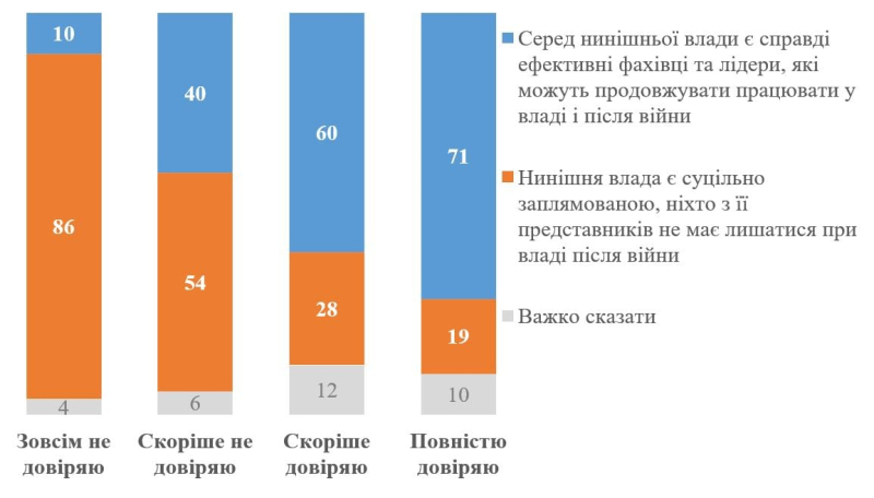 Стало известно, сколько украинцев доверяют президенту и как относятся к власти и демократии, – соцопрос КМИС