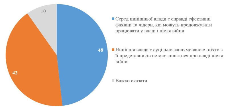 Стало известно, сколько украинцев доверяют президенту и как относятся к власти и демократии, – соцопрос КМИС