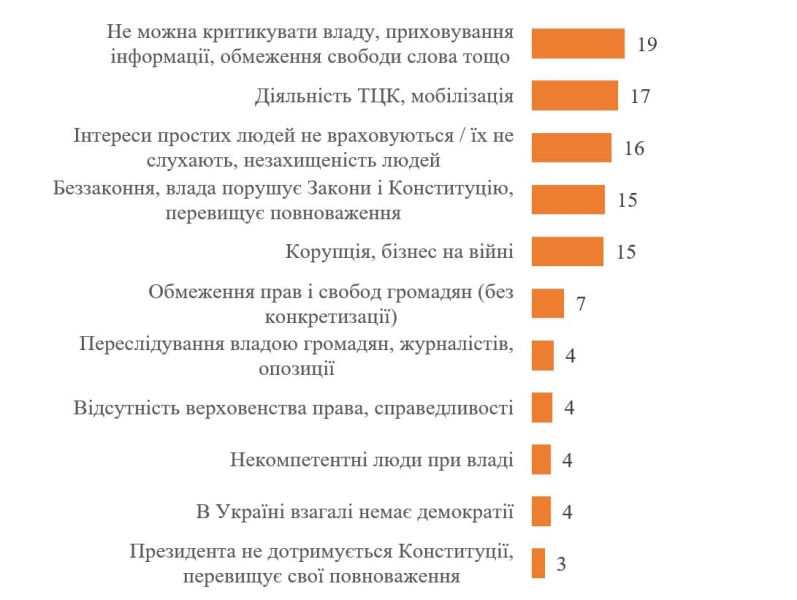 Стало известно, сколько украинцев доверяют президенту и как относятся к власти и демократии, – соцопрос КМИС