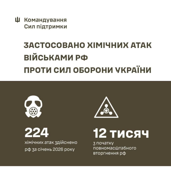 В Украине фиксируют масштабное применение РФ раздражающих химикатов против украинских военных &ndash; Генштаб