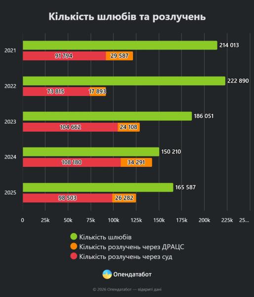 В Украине на 10 браков пришлось 7 разводов в 2025 году - инфографика