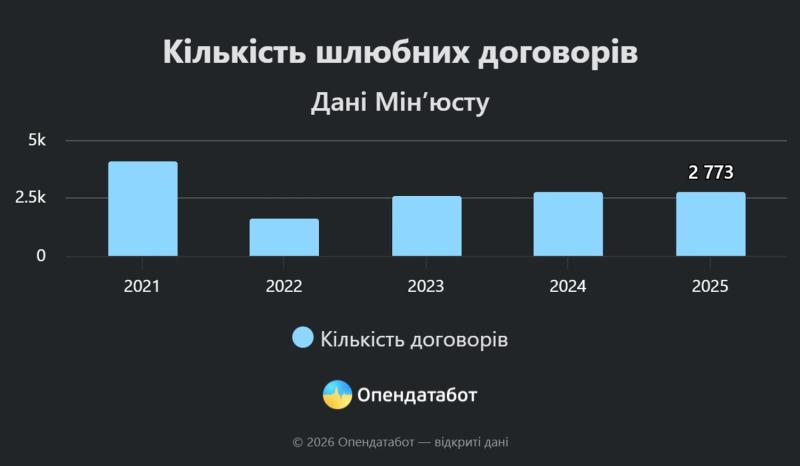 В Украине на 10 браков пришлось 7 разводов в 2025 году - инфографика