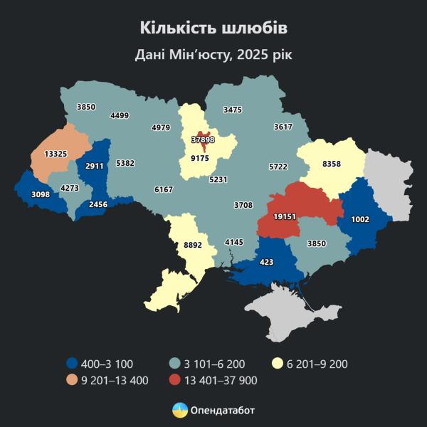 В Украине на 10 браков пришлось 7 разводов в 2025 году - инфографика