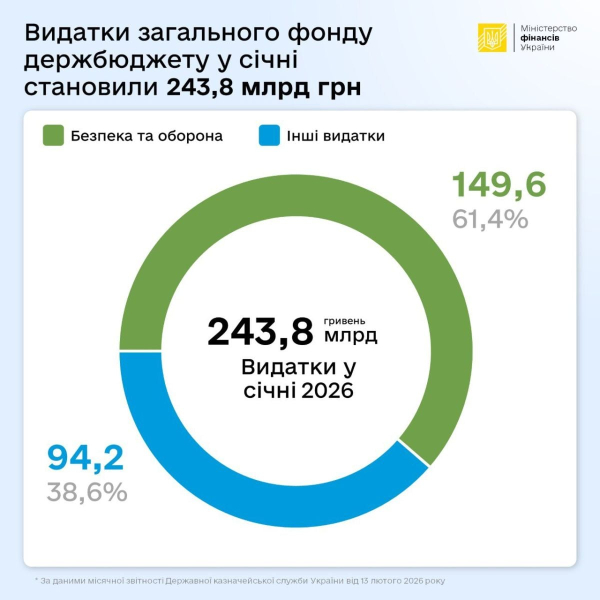 Видатки загального фонду держбюджету зросли на майже 14%