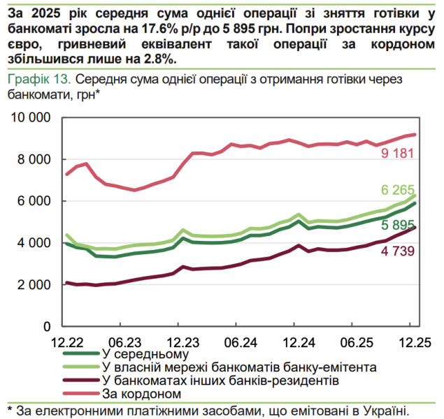 За рік кількість банківських карток зросла більш ніж на 6 млн. Лідер приросту — Приват