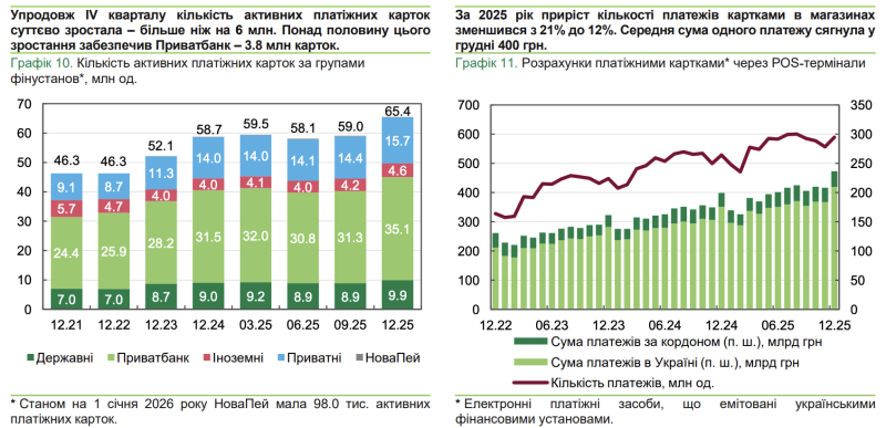 За рік кількість банківських карток зросла більш ніж на 6 млн. Лідер приросту — Приват