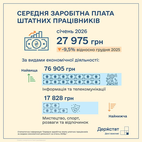 Середня зарплата в Україні зменшилася на 9,5% &mdash; Держстат