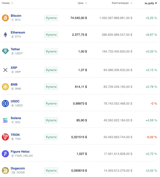 Біткоїн зріс до $74 500, Ethereum — $2 300, зловмисники шантажують криптобіржу Kraken: що нового