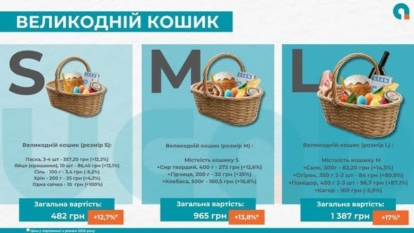 Індекс паски зріс на 12,2%: як змінилася вартість великоднього кошика у 2026 році