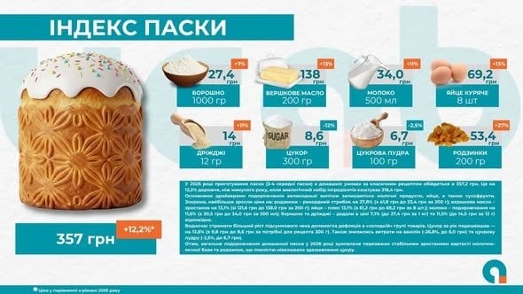 Індекс паски зріс на 12,2%: як змінилася вартість великоднього кошика у 2026 році