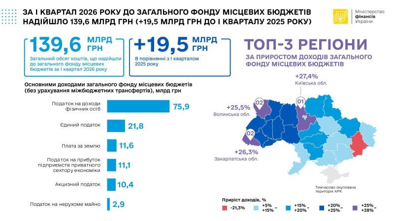 Місцеві бюджети зросли на 16%: Мінфін підбив підсумки доходів за I квартал 2026 року