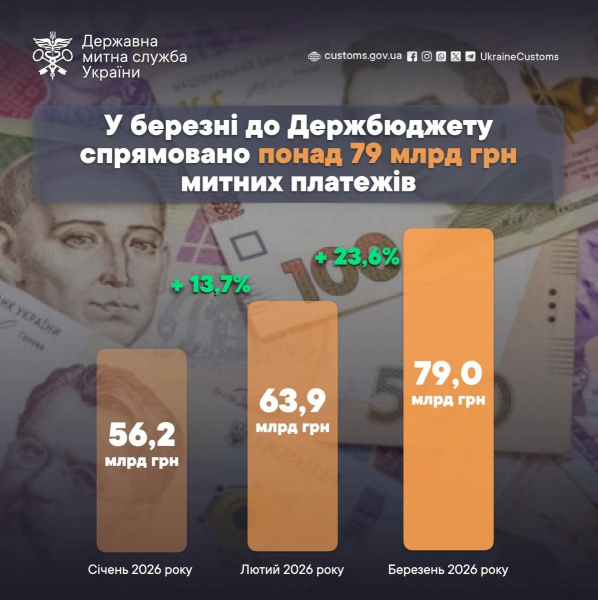 Митниця перевиконала план у березні: до держбюджету надійшло рекордні 79 млрд грн