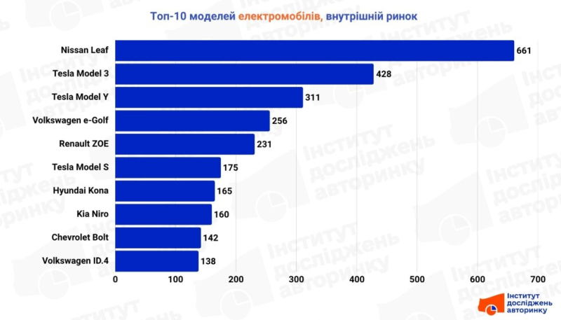 Ринок електромобілів у березні стрімко зріс на тлі рекордних цін на АЗС