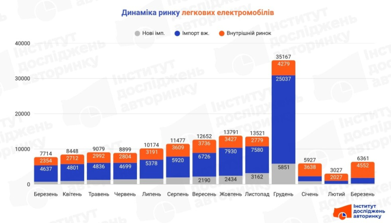 Ринок електромобілів у березні стрімко зріс на тлі рекордних цін на АЗС