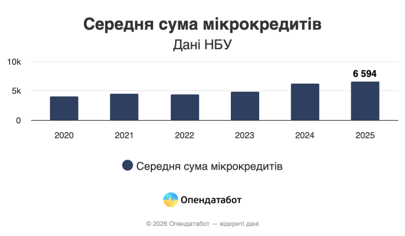 Українці загрузли у мікрокредитах: борги зросли на 7,7 млрд