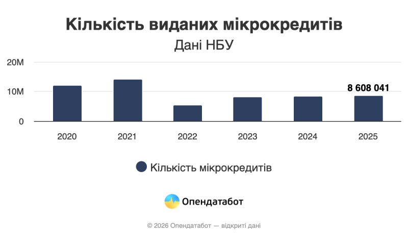 Українці загрузли у мікрокредитах: борги зросли на 7,7 млрд