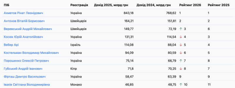 В Україні лише 74 тис. бізнесменів генерують понад 10 млн грн: як змінився рейтинг за рік
