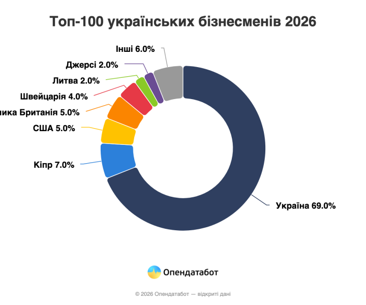 В Україні лише 74 тис. бізнесменів генерують понад 10 млн грн: як змінився рейтинг за рік