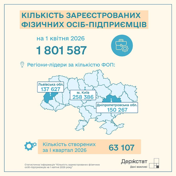 В Україні понад 1,8 млн ФОПів: скільки підприємців додалося за квартал