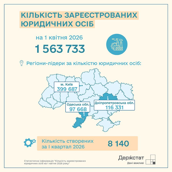 В Україні понад 1,8 млн ФОПів: скільки підприємців додалося за квартал