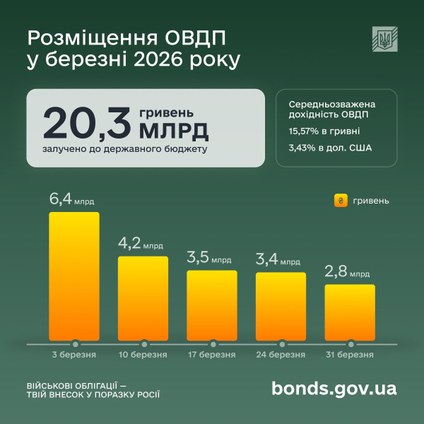 Вкладення українців в ОВДП сягнули історичного максимуму в понад 130 млрд грн