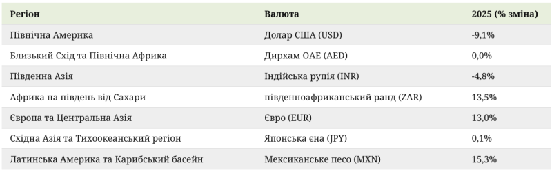 Євро відновлюється, долар слабшає: як змінився баланс валют у світі