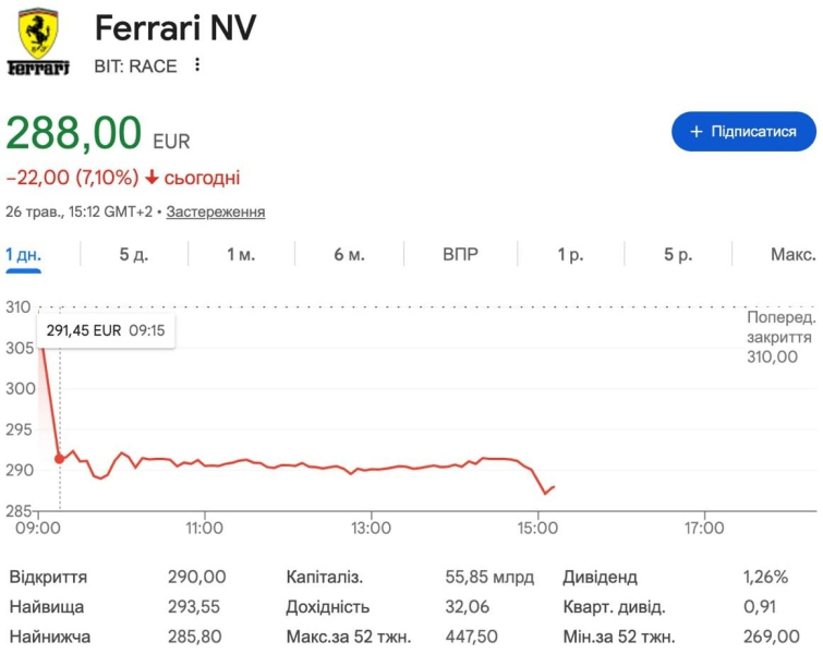 Акції Ferrari обвалилися після презентації першого електромобіля Luce