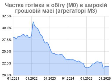 Банки отримали більше готівки, ніж видали: чи стає Україна менш cash-залежною