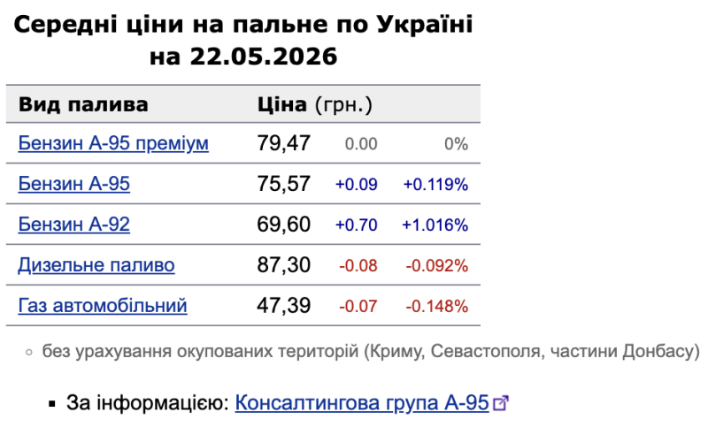 Ціни на АЗС 22 травня: А-92 та А-95 знову подорожчали, а дизель і газ — подешевшали