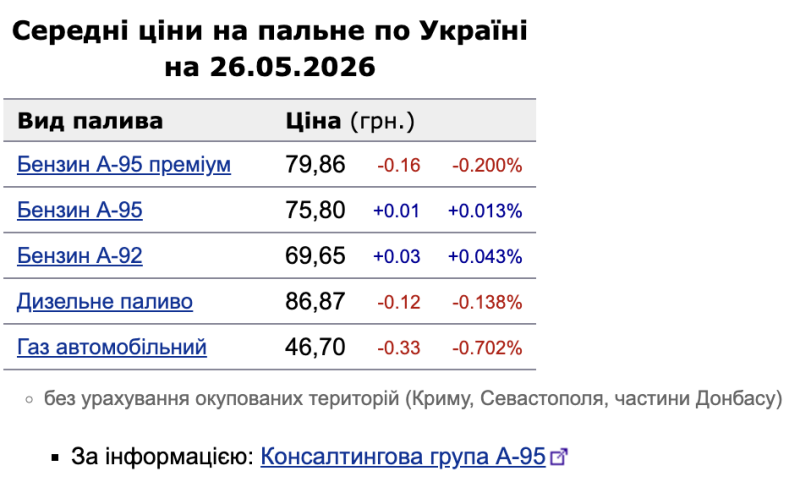 Ціни на АЗС 26 травня: автогаз, А-95 преміум та дизель подешевшали
