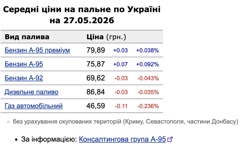 Ціни на АЗС 27 травня: дизель та автогаз подешевшали