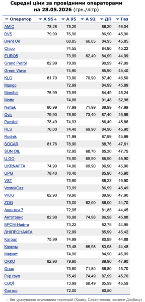 Ціни на АЗС 28 травня: дизель і преміальний бензин подешевшали, А-95 знову подорожчав