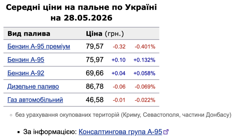 Ціни на АЗС 28 травня: дизель і преміальний бензин подешевшали, А-95 знову подорожчав