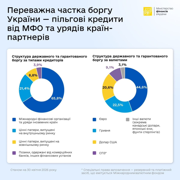 Держборг України з початку року скоротився на понад 190 мільйонів євро