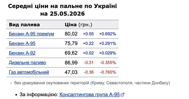 Дизельне пальне в Європі пришвидшило падіння. Чи подешевшає в Україні