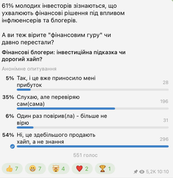 Лише 5% читачів «Мінфіну» змогли заробити на порадах фінансових блогерів — опитування